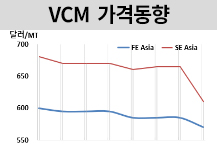 VCM, PVC 부진에 동남아 “급락”