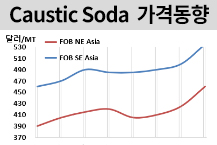 가성소다, 알루미나 강세에 상승!