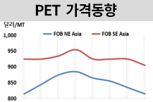 PET, 하락세에 800달러 붕괴 위기