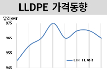 LLDPE, 북미산 저가 물량에…