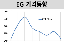 MEG, 폴리에스터 비수기 진입에…
