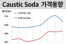 가성소다, 폴리에스터 부진 여파로