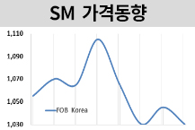 SM, 동북아 현물수요 떨어진다!