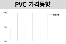 PVC, 불확실성에 인디아 상승했다!