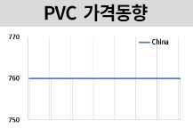 PVC, 인디아 반덤핑 관세 부과에..