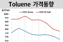 톨루엔, 3년만에 700달러 밑으로…