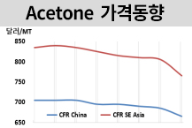아세톤, 건설 부진에 하락했다!