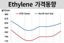 에틸렌, 한국 12월 강세에 올랐다!