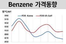 벤젠, 1년만에 최저치로 떨어져… 