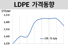 LDPE, 완제품 수요 떨어진다!