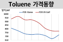 톨루엔, 공급 우려에 반등했다!