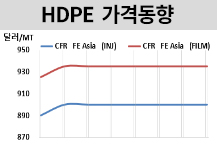 HDPE, 인디아만 떨어졌다!