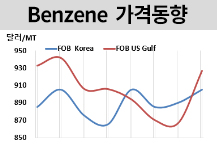 벤젠, 국제유가가 중국 강세로…