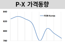 P-X, 다시 최저수준으로 떨어진다!