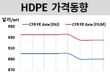 HDPE, 동남아 부진 지속될까?