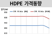 HDPE, 농업 성수기 끝나자 “하락”