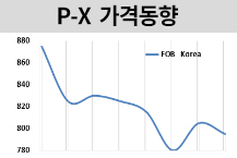 P-X, 잠깐 반등후 다시 떨어진다!
