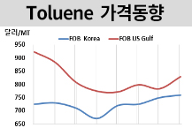 톨루엔, 벤젠 오르자 같이 올랐다!