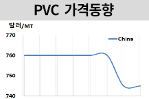PVC, 인디아 반덤핑 조사 연기에..