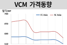 VCM, PVC 부진에 떨어진다!