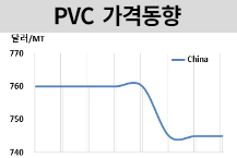 PVC, 미국만 올랐고 나머지는…