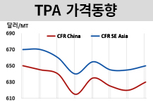 PTA, 폴리에스터 시장 강세에…