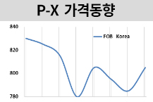 P-X, 폴리에스터 강세 효과 줄줄이