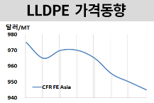 LLDPE, 8개월만에 최저치로…