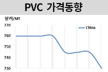 PVC, 인디아 불확실성에 떨어진다!