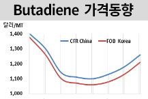 부타디엔, 중국 기대감에 폭등세로