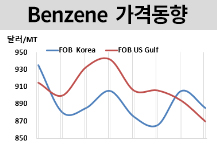 벤젠, 공급과잉에 미국산까지…