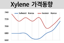 M-X, 한국산 강세에 상승했다!