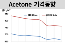아세톤, 국제유가 하락에 관망세로