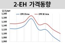 옥소, 가소제 부진 이어진다!