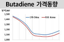 부타디엔, 포지션 강화 속 강세!