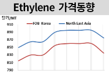 에틸렌, 장기 계약 집중하느라…