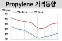 프로필렌, 공급부족 우려 심화된다!