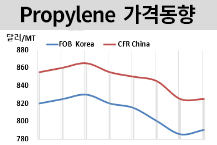 프로필렌, 가동중단에 올랐으나…