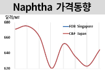 나프타, 국제유가 강세에 동반 상승