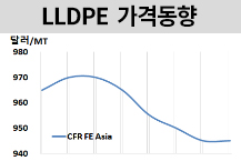 LLDPE, 동남아 불확실성에 “하락”