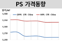 PS, 공급과잉에 동남아만 떨어졌다