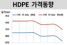 HDPE, 중국 수요 둔화에 “하락세”