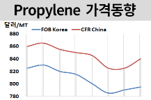 프로필렌, 중국 강세에 올랐다!