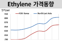 에틸렌, 소폭 올랐으나 거래 감소…