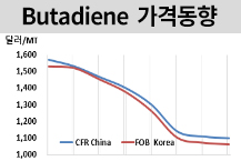 부타디엔, 매주 최저치 갱신한다!