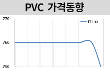 PVC, 3개월만에 떨어졌다!