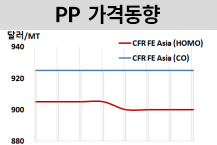 PP, 동남아만 떨어졌다!