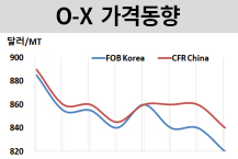 O-X, 3년만에 최저치로 떨어졌다!