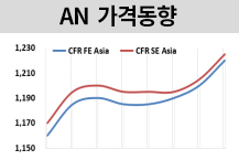 AN, 중국 부양책이 강세로 이어져