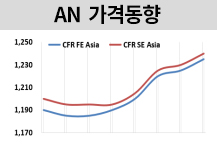 AN, 중국 가동중단에 상승세 지속